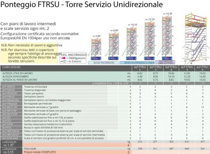 Ponteggio FTRSU - Torre Servizio Unidirezionale